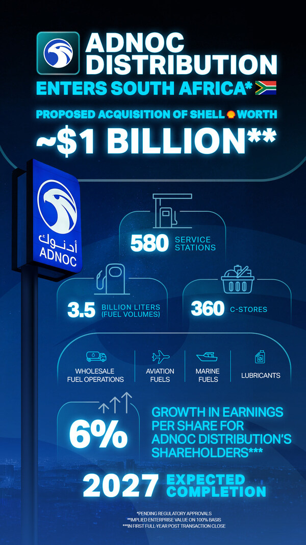 ADNOC Distribution签署最终协议，收购Shell Downstream South Africa