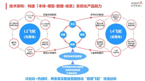 史河机器人具身智能"数据飞轮"示意图 史河机器人具身智能"数据飞轮"示意图