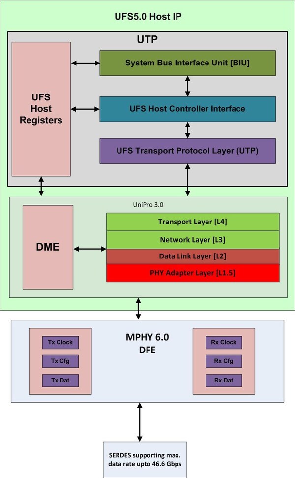 Arasan UFS 5.0主机控制器IP框图。 UFS IP可立即用于ASIC和FPGA应用。