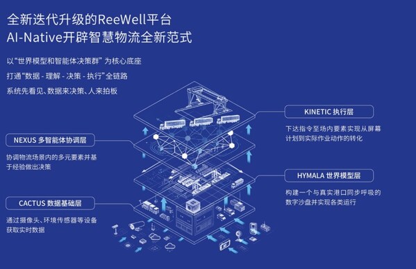 升级版ReeWell全场全要素智能调度管理平台 升级版ReeWell全场全要素智能调度管理平台