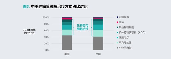 图 3. 中美肿瘤管线按治疗方式占比对比