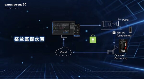 格兰富智能解决方案御水智GiS