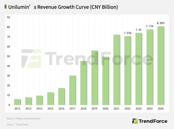 洲明科技营收已连续三年保持稳步增长，蝉联行业第一（数据来源：集邦咨询）