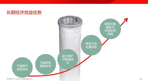 戈尔创新SCR一体化技术具备长期经济效益优势