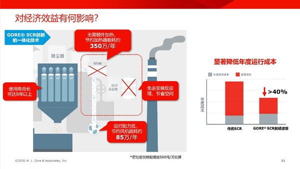 相比传统SCR工艺，GORE® SCR脱硝滤袋可显著降低年度运行成本