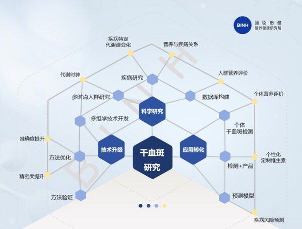 图：汤臣倍健干血斑研究布局