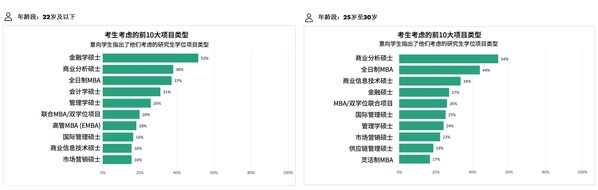 商科申请人考虑的前10大研究生学位项目类型