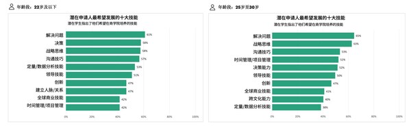 潜在申请人最希望在商学院培养的十大技能