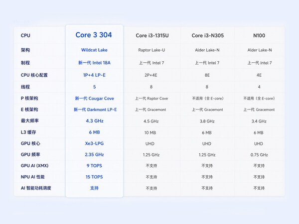 酷睿 3 304处理器规格对比表 酷睿 3 304处理器规格对比表