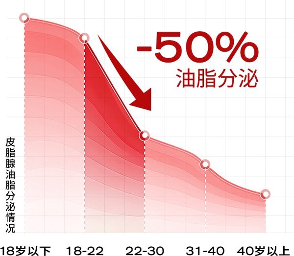 22岁后皮脂分泌呈断崖式下降