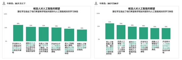 候选人对人工智能相关学习体验的期望