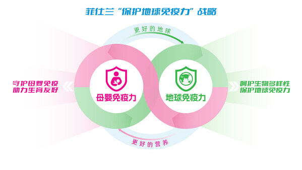 菲仕兰“保护地球免疫力”战略