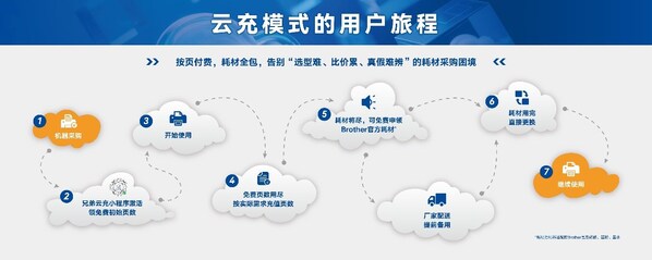 创新推出“云充”打印模式 创新推出“云充”打印模式