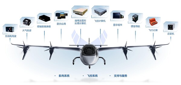 珑驭低空航电及飞控解决方案 珑驭低空航电及飞控解决方案