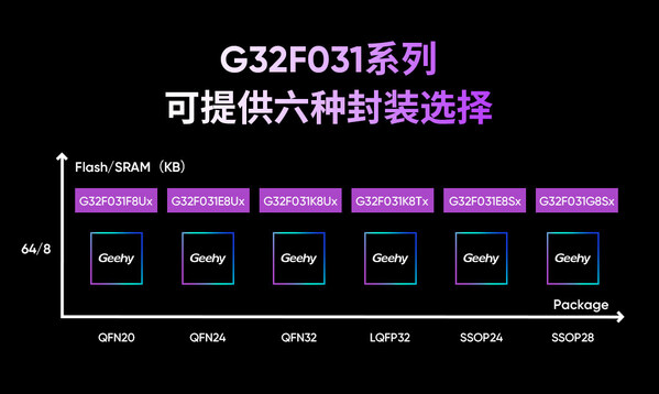 G32F031系列封装 G32F031系列封装