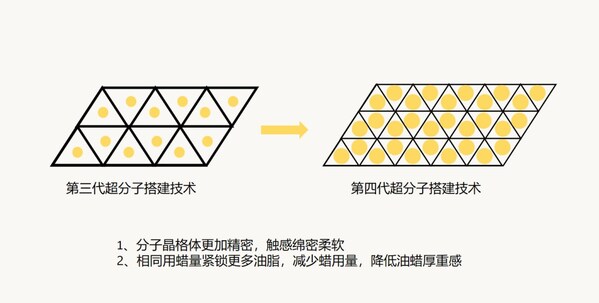 第四代超分子搭建技术