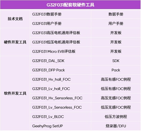 G32F031系列配套文档与工具 G32F031系列配套文档与工具
