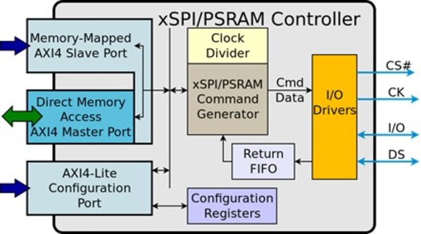 JEDEC xSPI + PSRAM IP块状图 JEDEC xSPI + PSRAM IP块状图