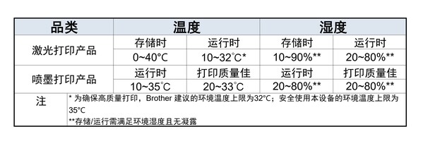 Brother打印设备稳定运行温湿度条件 Brother打印设备稳定运行温湿度条件