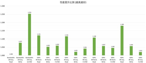 基于3节点方案配置:GNR-SP 6530P VS EMR 6530 基于3节点方案配置:GNR-SP 6530P VS EMR 6530