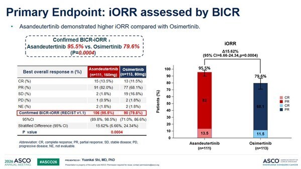 确认的BICR-iORR结果 确认的BICR-iORR结果