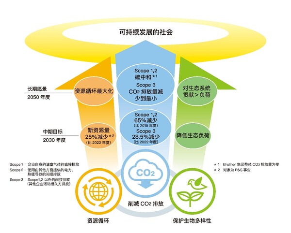 Brother Group Environmental Vision 2050