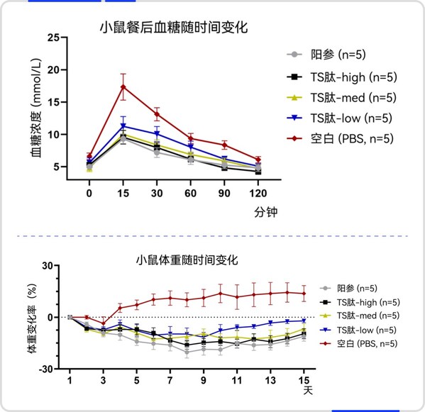 晶泰研发口服成分Tensotide™在动物模型上展现出良好的效果,最高可降低餐后血糖峰值达 30% 晶泰研发口服成分Tensotide™在动物模型上展现出良好的效果,最高可降低餐后血糖峰值达 30%