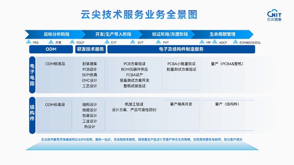 不止产品，更具备全栈服务能力