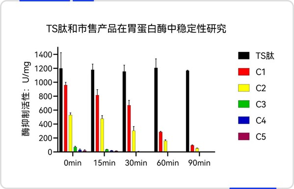 晶泰研发口服成分Tensotide™强酸、强碱及多种消化酶的耐受性方面表现优越,解决多肽开发的“口服难”问题 晶泰研发口服成分Tensotide™强酸、强碱及多种消化酶的耐受性方面表现优越,解决多肽开发的“口服难”问题