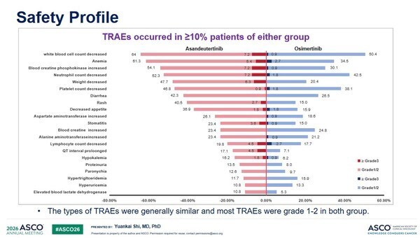 两组常见的TRAEs(发生率 ≧10%) 两组常见的TRAEs(发生率 ≧10%)