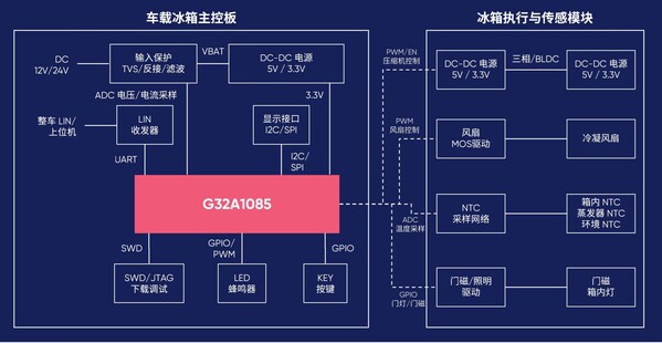 车载冰箱控制方案框图