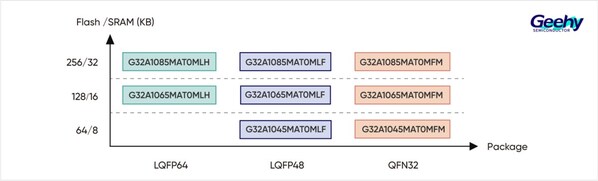 G32A1085/1065/1045系列路线图