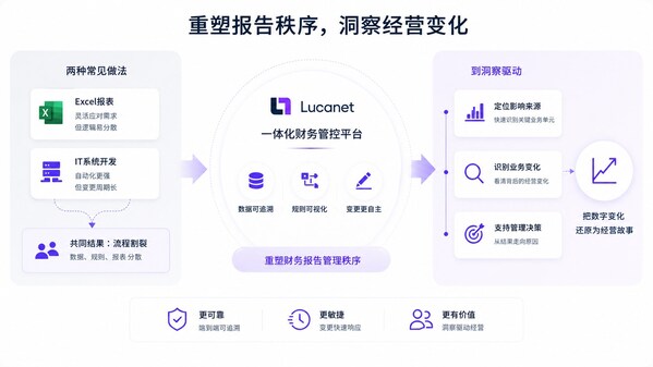 Lucanet蓝科一体化财务管控平台 Lucanet蓝科一体化财务管控平台