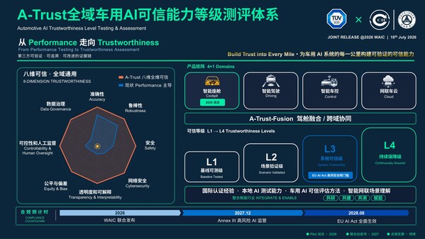 A-Trust全域车用AI可信能力等级测评体系 A-Trust全域车用AI可信能力等级测评体系