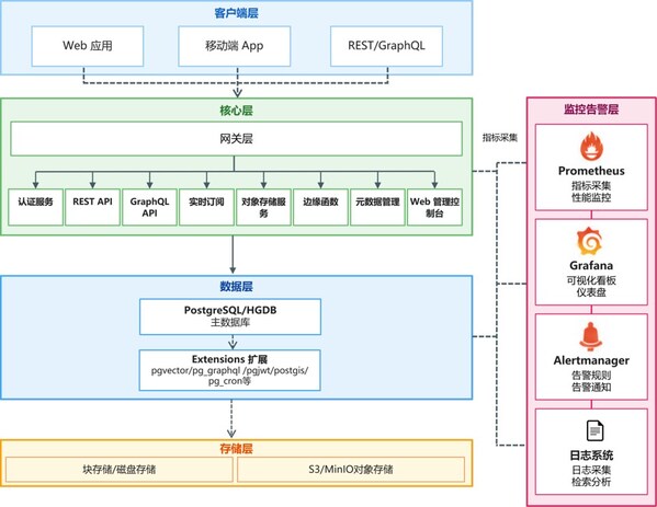 HigoBsae技术架构 HigoBsae技术架构