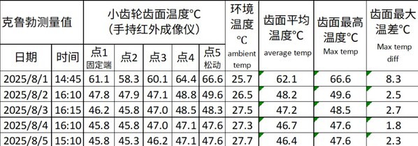 图4  润滑剂更换前后小齿轮温度监测数据