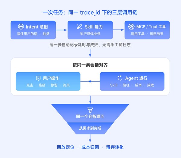 三层全链路分析 三层全链路分析