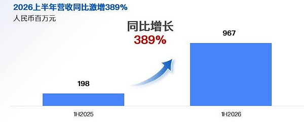 迅策科技发布2026年中期业绩盈喜：营收增长389%，净利润近亿元，Token收入成新增长引擎