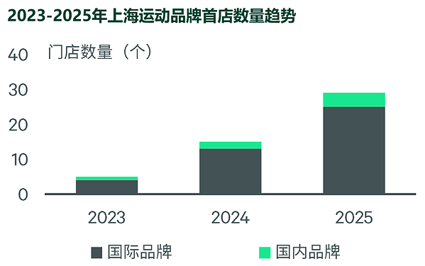 CBRE世邦魏理仕发布《从赛道到趋势:上海如何引领中国运动零售市场发展》报告