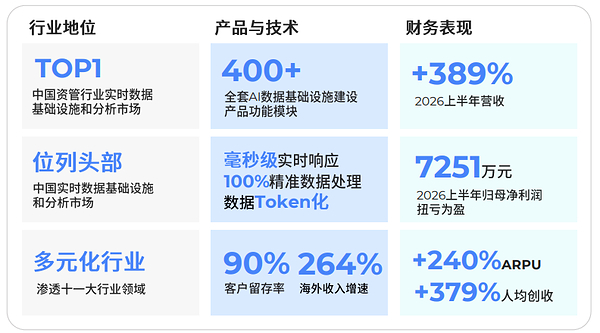 各项指标领跑,