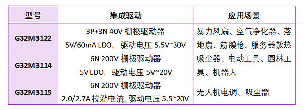 极海发布G32M3122/3114/3115系列电机控制SoC,助力客户实现成本与性能平衡