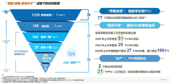 药明合联 2026 年上半年业绩：业务稳步推进，利润率与盈利规模持续提升，夯实全球ADC/XDC  CRDMO 领先地位